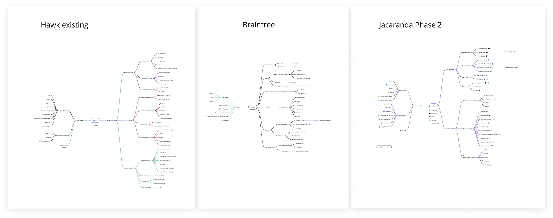Existing IA — fragmented across product lines