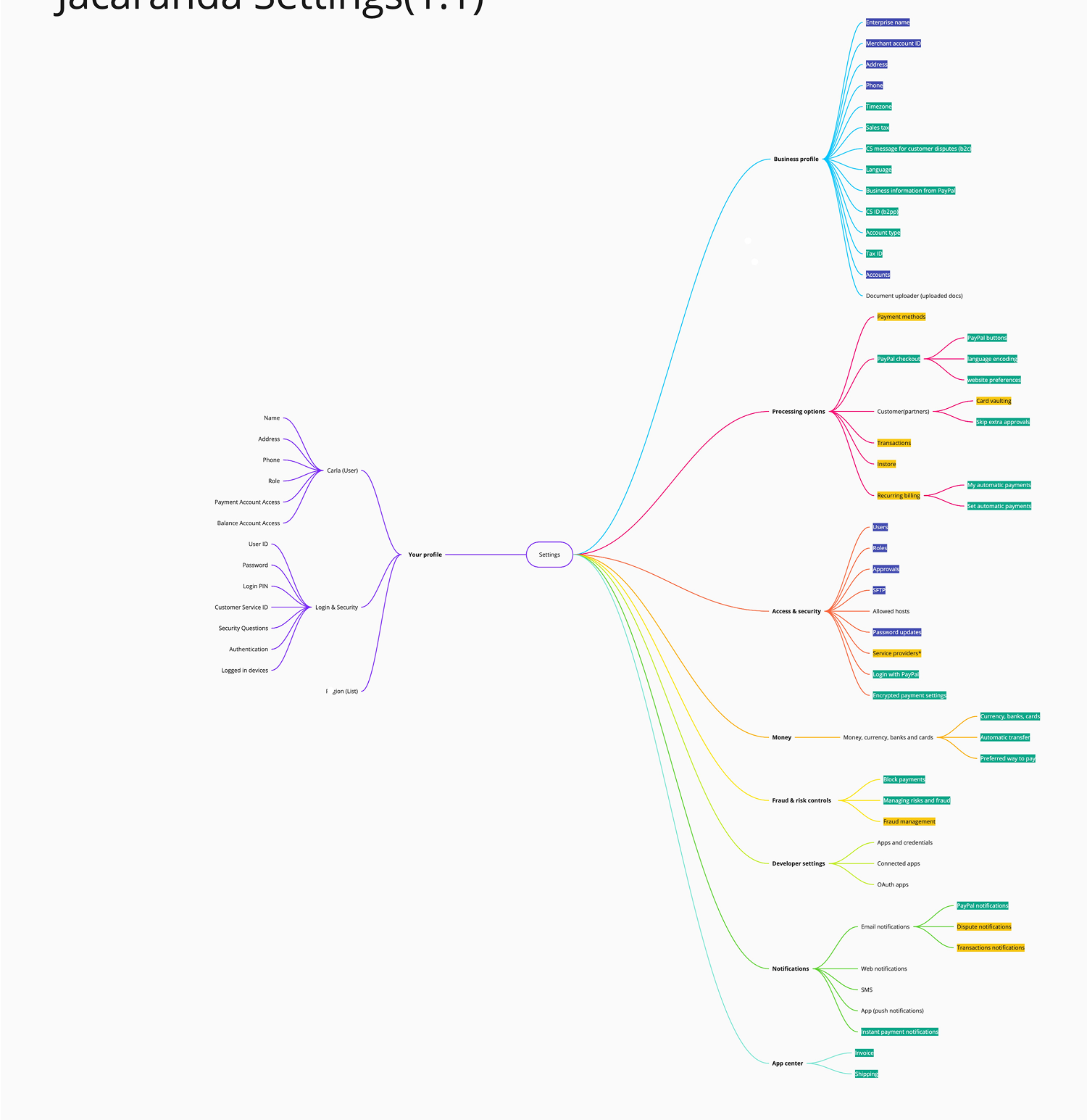 Final IA — hybrid Jobs-To-Be-Done model