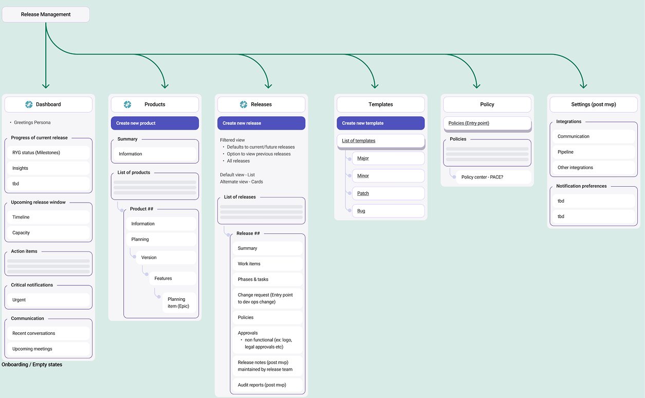 DPR information architecture — dashboard, products, releases, templates, policy, and settings