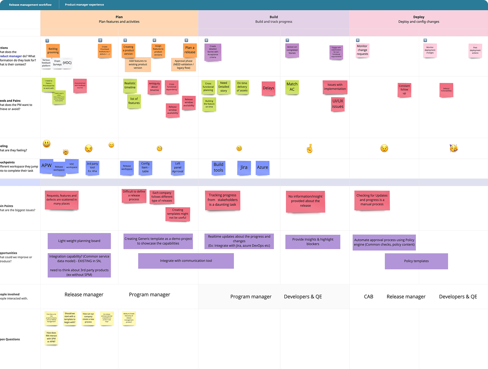 Release management journey map — cross-functional touchpoints across plan, build, and ship phases